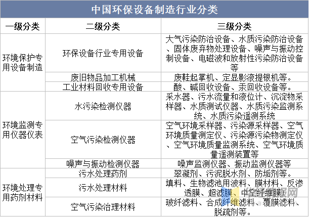 一天研究一个行业：中国环保设备行业市场深度解读(图1)