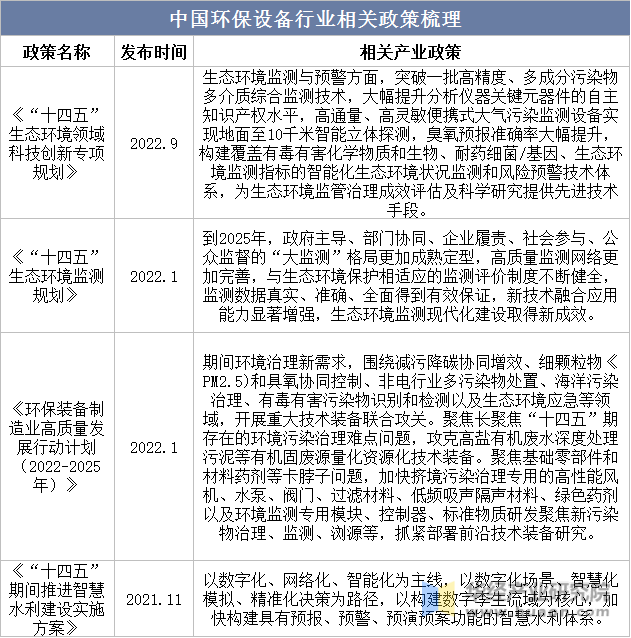 一天研究一个行业：中国环保设备行业市场深度解读(图2)