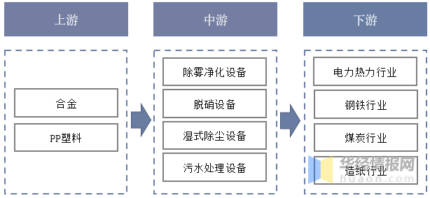 一天研究一个行业：中国环保设备行业市场深度解读(图3)