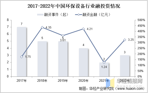 一天研究一个行业：中国环保设备行业市场深度解读(图7)