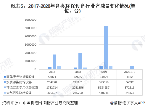 2020年中国环保设备行业发展现状与趋势分析 设备产量稳步增长但技术创新能力亟待提高(图5)