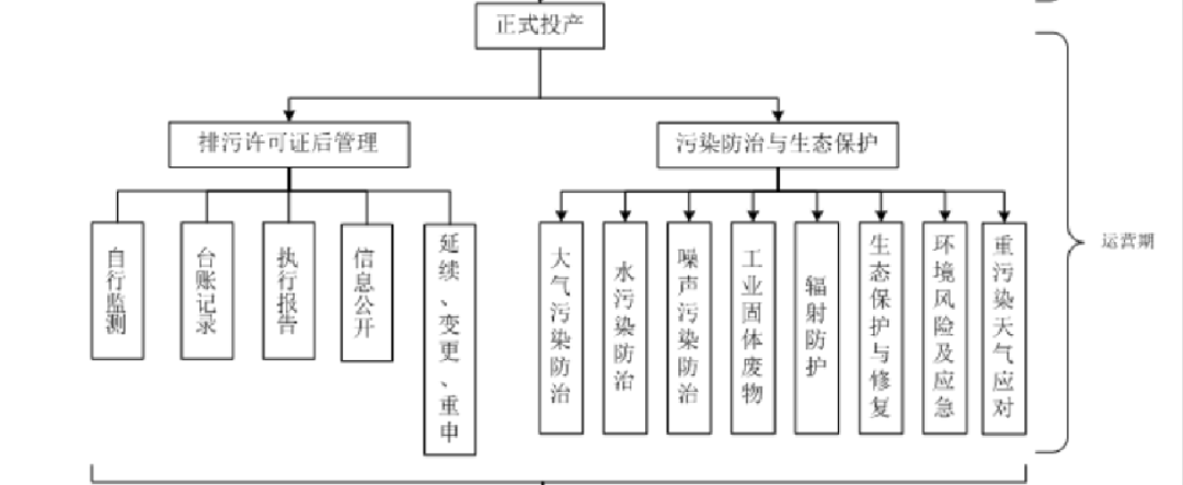 【环保科普】一个新企业一个新项目有哪些标准环保流程？(图3)