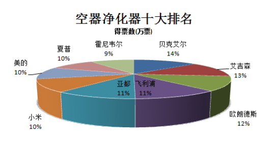 哪款空气净化器最好空气净化器十大排名(图1)