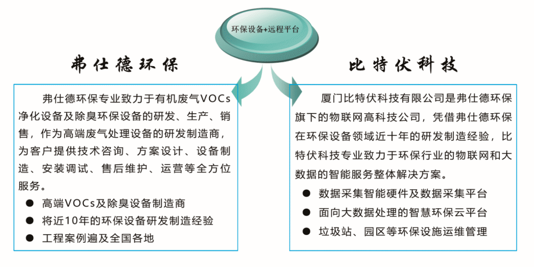 亚星游戏官网入口VOCs China 2020展商巡礼｜弗士德（龙岩）环保设备有限公司(图2)