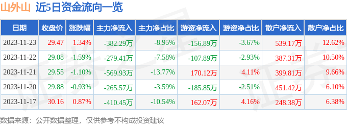 股票行情快报：山外山（688410）11月23日主力资金净卖出38229万元(图1)