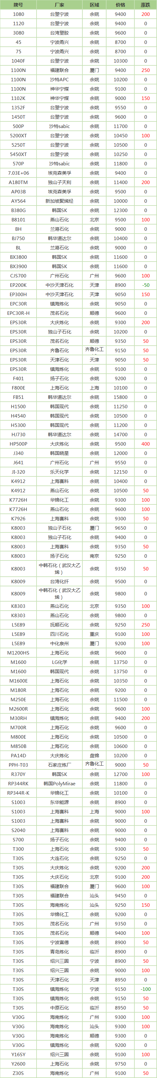 PP仍是盘涨走势 最高涨480元！PP塑料价格最新行情(图1)