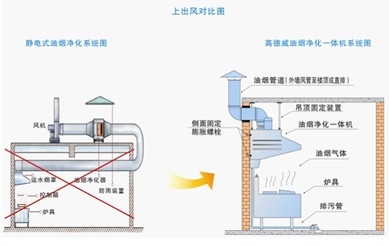 亚星游戏官网高性价比的厨房油烟净化设备-高德威油烟净化一体机(图1)