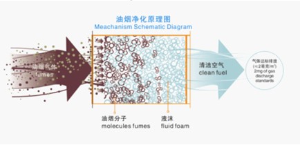 亚星游戏官网高性价比的厨房油烟净化设备-高德威油烟净化一体机(图2)