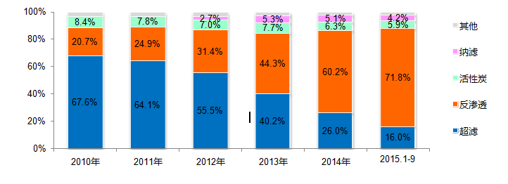 反渗透净水机有效滤除重金属 已成消费主流(图1)