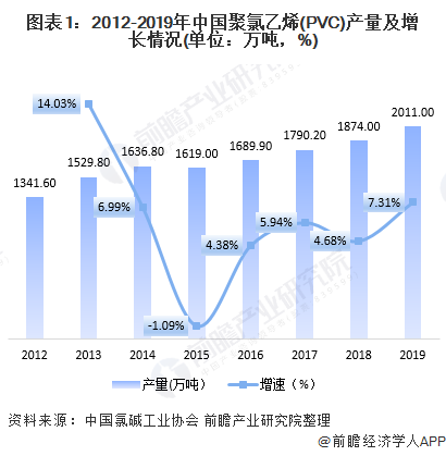 2020年我国聚氯乙烯（PVC）行业市场现状与发展前景分析 增速创五年内新高【组图】(图1)