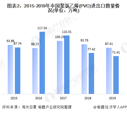 2020年我国聚氯乙烯（PVC）行业市场现状与发展前景分析 增速创五年内新高【组图】(图2)