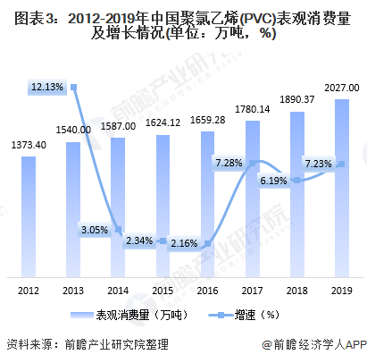 2020年我国聚氯乙烯（PVC）行业市场现状与发展前景分析 增速创五年内新高【组图】(图3)