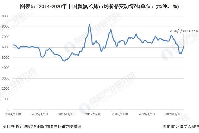 2020年我国聚氯乙烯（PVC）行业市场现状与发展前景分析 增速创五年内新高【组图】(图5)