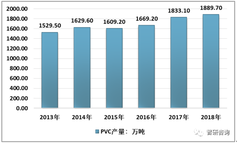 亚星游戏官网登录2018年中国PVC市场发展现状及趋势分析无毒化环保需求明显增加[图](图1)