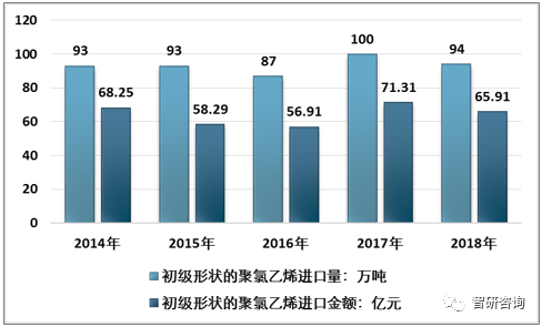 亚星游戏官网登录2018年中国PVC市场发展现状及趋势分析无毒化环保需求明显增加[图](图3)