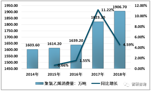 亚星游戏官网登录2018年中国PVC市场发展现状及趋势分析无毒化环保需求明显增加[图](图5)