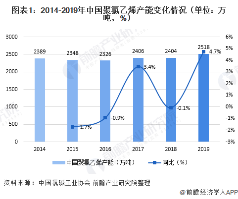 亚星游戏官网2020年中国聚氯乙烯(PVC)市场供需现状与价格分析 产能恢复扩张【组图】(图1)