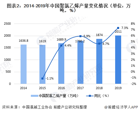 亚星游戏官网2020年中国聚氯乙烯(PVC)市场供需现状与价格分析 产能恢复扩张【组图】(图2)