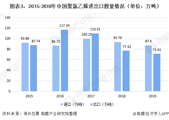 亚星游戏官网2020年中国聚氯乙烯(PVC)市场供需现状与价格分析 产能恢复扩张【组图】(图3)