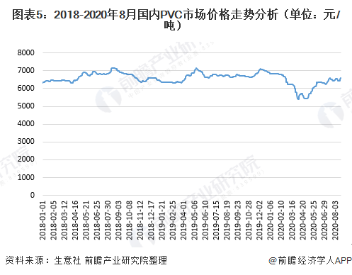 亚星游戏官网2020年中国聚氯乙烯(PVC)市场供需现状与价格分析 产能恢复扩张【组图】(图5)