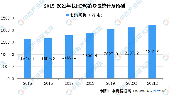 2021年中国聚氯乙烯（PVC）行业产业链上中下游市场分析（附产业链全景图）(图1)