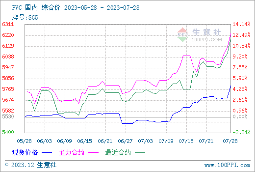生意社：7月PVC现货市场价格震荡上涨(图1)