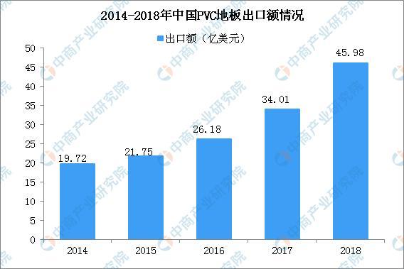 2020年中国PVC地板市场规模及竞争格局分析(图1)