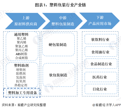 2020年塑料加工专用设备市场现状与发展趋势分析 发展较为稳定【组图】(图1)