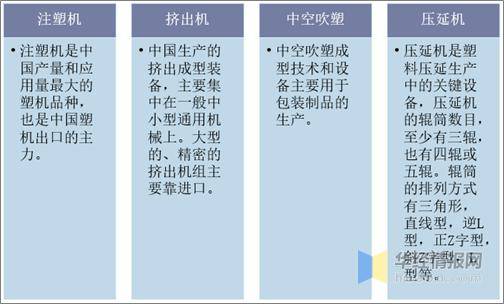 亚星游戏官网入口2019年中国塑料加工专用设备营收、产量及区域格局分析(图1)