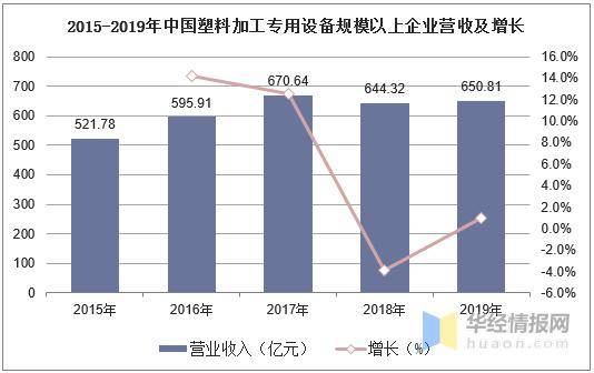 亚星游戏官网入口2019年中国塑料加工专用设备营收、产量及区域格局分析(图2)