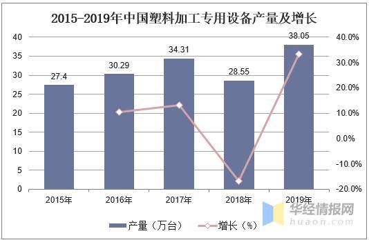 亚星游戏官网入口2019年中国塑料加工专用设备营收、产量及区域格局分析(图3)