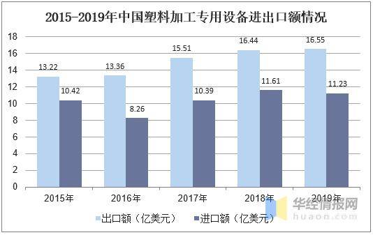 亚星游戏官网入口2019年中国塑料加工专用设备营收、产量及区域格局分析(图4)