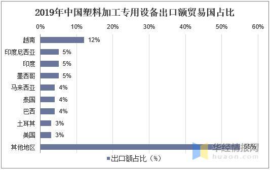 亚星游戏官网入口2019年中国塑料加工专用设备营收、产量及区域格局分析(图5)