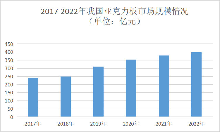 2023年亚克力板行业现状分析：我国亚克力板产量约为2000万平方米(图1)