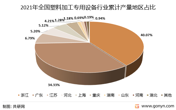 亚星游戏官网2022年中国塑料加工专用设备市场分析(图3)