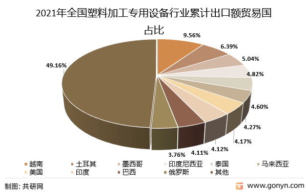 亚星游戏官网2022年中国塑料加工专用设备市场分析(图4)