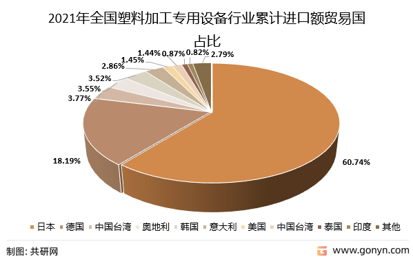 亚星游戏官网2022年中国塑料加工专用设备市场分析(图5)