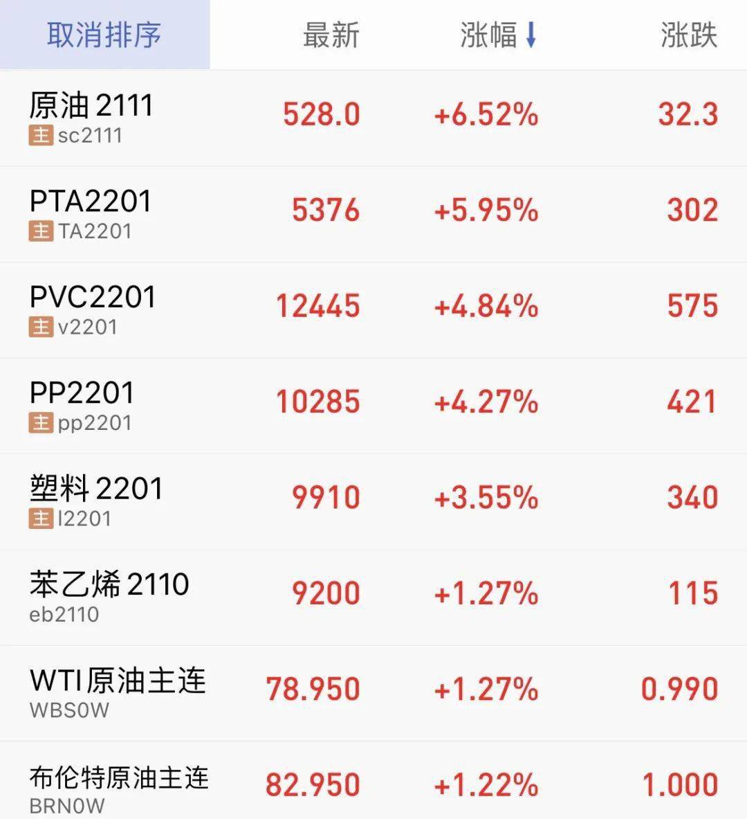 节后第一天！原油暴涨652%！巴斯夫、杜邦、陶氏等几十家塑料巨头10月集体涨价！最高上涨6000元！(图2)