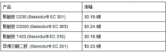 节后第一天！原油暴涨652%！巴斯夫、杜邦、陶氏等几十家塑料巨头10月集体涨价！最高上涨6000元！(图3)