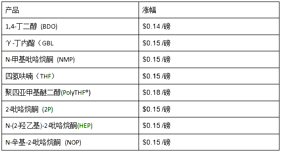 节后第一天！原油暴涨652%！巴斯夫、杜邦、陶氏等几十家塑料巨头10月集体涨价！最高上涨6000元！(图4)