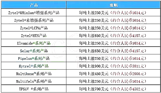 节后第一天！原油暴涨652%！巴斯夫、杜邦、陶氏等几十家塑料巨头10月集体涨价！最高上涨6000元！(图6)