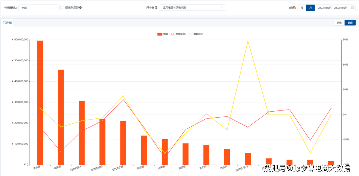 8月环境电器市场数据分析：净水器、净化器等3大类目逆势增长！(图2)