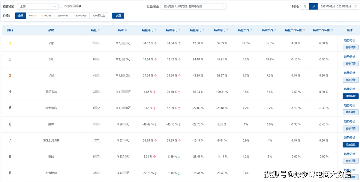 8月环境电器市场数据分析：净水器、净化器等3大类目逆势增长！(图4)