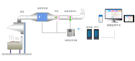 安科瑞AcrelCloud-3500餐饮油烟监测云平台助力大气污染预防治理攻坚工作(图1)