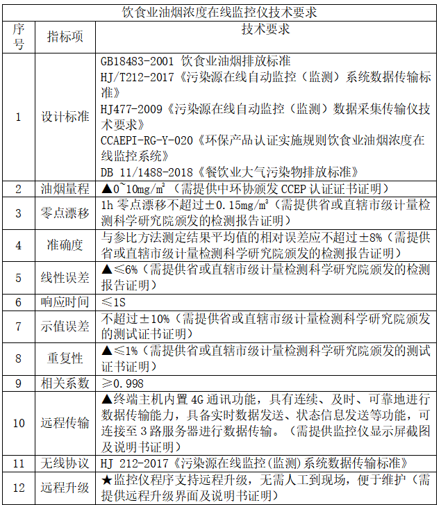 安科瑞AcrelCloud-3500餐饮油烟监测云平台助力大气污染预防治理攻坚工作(图2)