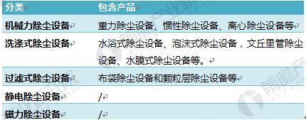 亚星游戏官网登录除尘设备行业现状分析 市场环境亟待改善(图1)