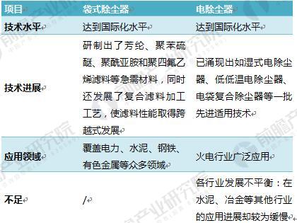 亚星游戏官网登录除尘设备行业现状分析 市场环境亟待改善(图2)