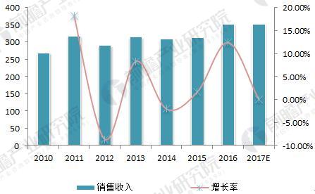 亚星游戏官网登录除尘设备行业现状分析 市场环境亟待改善(图3)