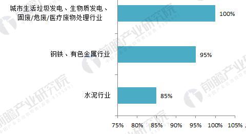 亚星游戏官网登录除尘设备行业现状分析 市场环境亟待改善(图5)