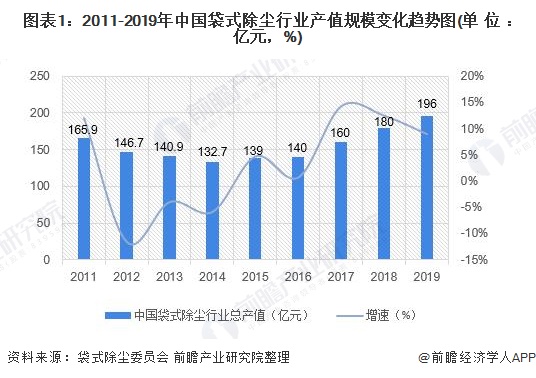 2020年中国除尘设备行业市场规模和发展前景分析 利好除尘设备行业【组图】(图1)